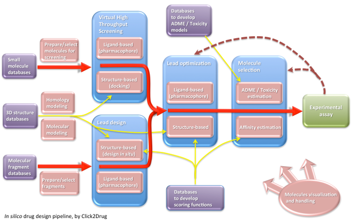 In Silico Drug Design Pipeline